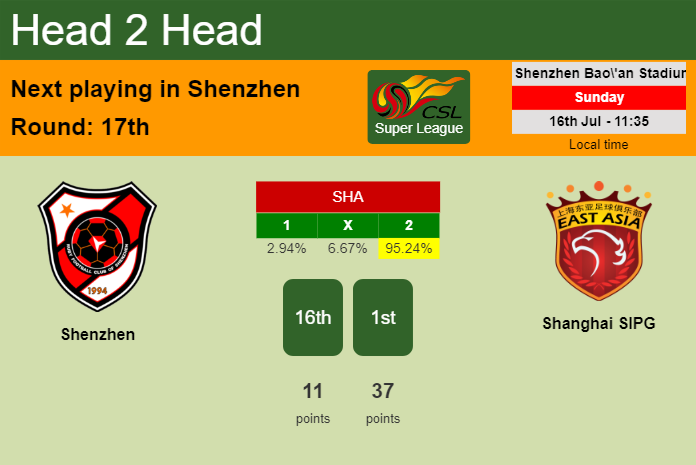 H2H, prediction of Shenzhen vs Shanghai SIPG with odds, preview, pick, kick-off time 16-07-2023 - Super League