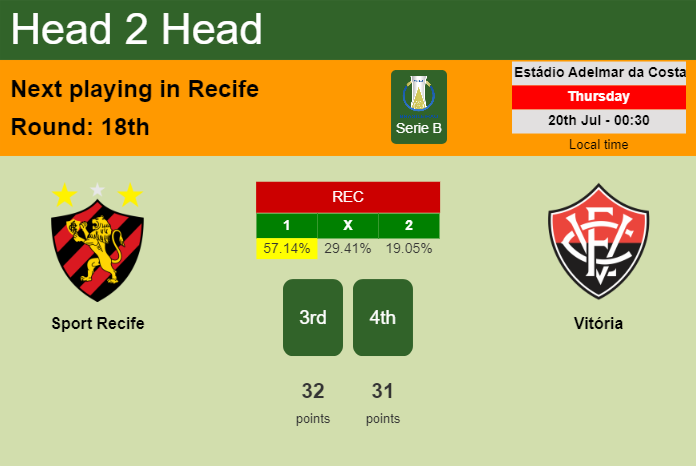 H2H, prediction of Sport Recife vs Vitória with odds, preview, pick, kick-off time 19-07-2023 - Serie B