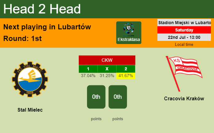 H2H, prediction of Stal Mielec vs Cracovia Kraków with odds, preview, pick, kick-off time 22-07-2023 - Ekstraklasa