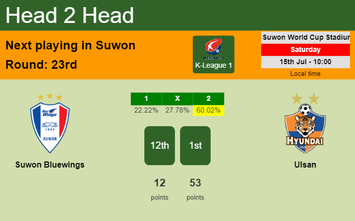 H2H, prediction of Suwon Bluewings vs Ulsan with odds, preview, pick, kick-off time 15-07-2023 - K-League 1