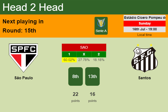 H2H, prediction of São Paulo vs Santos with odds, preview, pick, kick-off time 16-07-2023 - Serie A