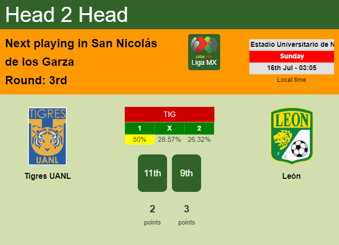 H2H, prediction of Tigres UANL vs León with odds, preview, pick, kick-off time 15-07-2023 - Liga MX