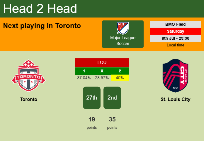 H2H, prediction of Toronto vs St. Louis City with odds, preview, pick, kick-off time 08-07-2023 - Major League Soccer