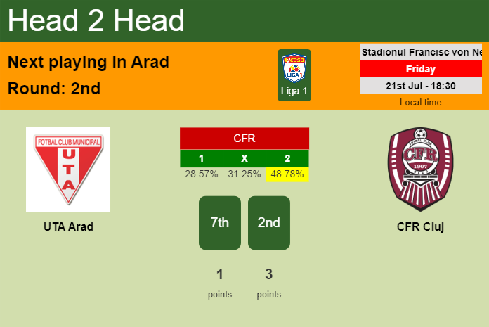 H2H, prediction of UTA Arad vs CFR Cluj with odds, preview, pick, kick-off time 21-07-2023 - Liga 1