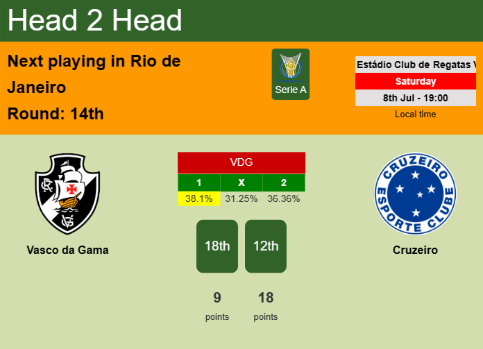 H2H, prediction of Vasco da Gama vs Cruzeiro with odds, preview, pick, kick-off time 08-07-2023 - Serie A