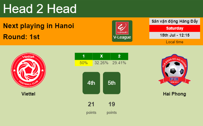 H2H, prediction of Viettel vs Hai Phong with odds, preview, pick, kick-off time - V-League