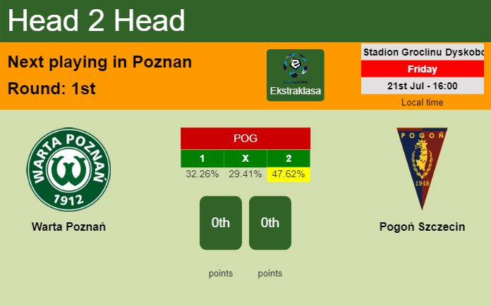 H2H, prediction of Warta Poznań vs Pogoń Szczecin with odds, preview, pick, kick-off time 21-07-2023 - Ekstraklasa