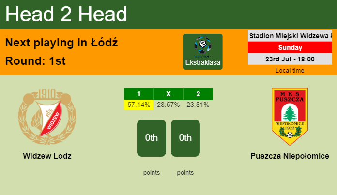 H2H, prediction of Widzew Lodz vs Puszcza Niepołomice with odds, preview, pick, kick-off time 23-07-2023 - Ekstraklasa