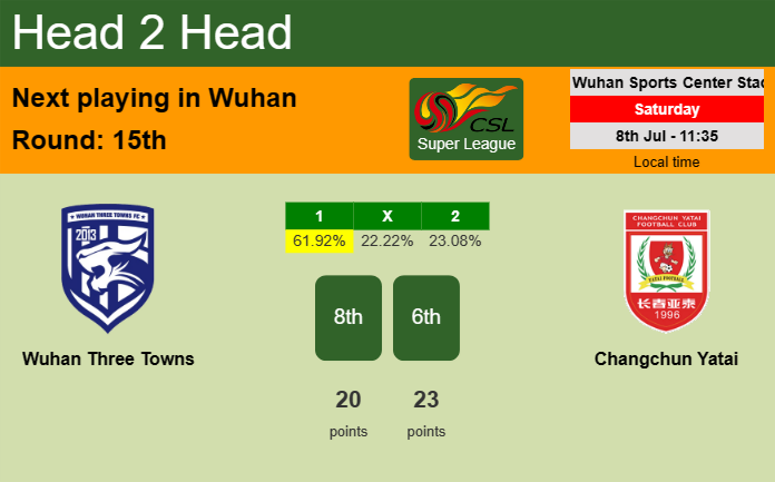 H2H, prediction of Wuhan Three Towns vs Changchun Yatai with odds, preview, pick, kick-off time - Super League