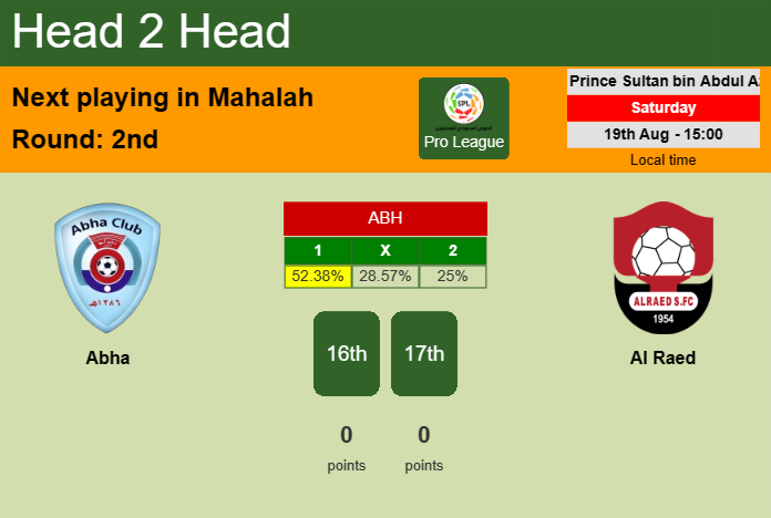 H2H, prediction of Abha vs Al Raed with odds, preview, pick, kick-off time 19-08-2023 - Pro League