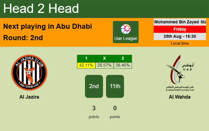 H2H, prediction of Al Jazira vs Al Wahda with odds, preview, pick, kick-off time 25-08-2023 - Uae League