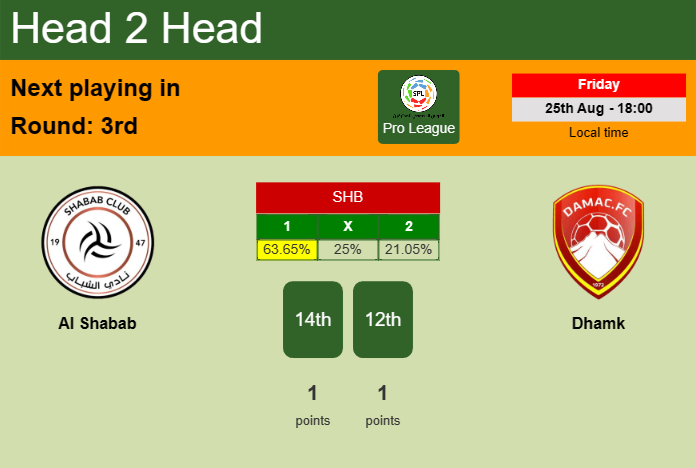 H2H, prediction of Al Shabab vs Dhamk with odds, preview, pick, kick-off time - Pro League