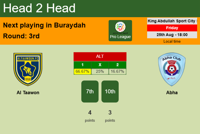 H2H, prediction of Al Taawon vs Abha with odds, preview, pick, kick-off time 25-08-2023 - Pro League