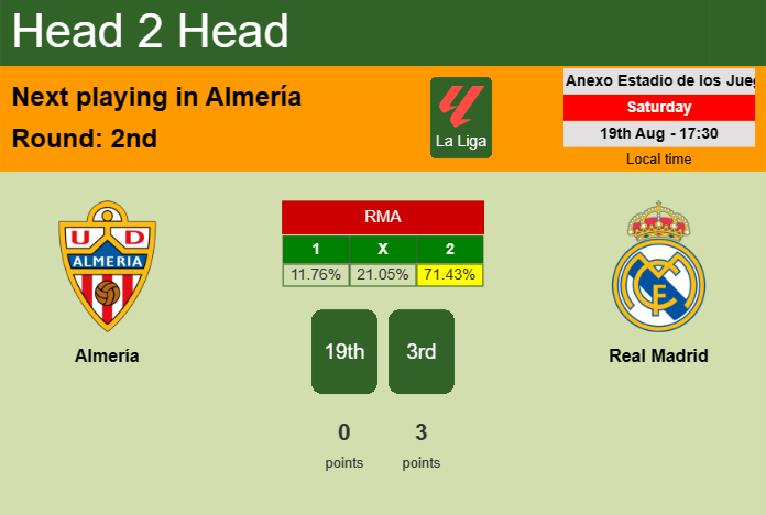 H2H, prediction of Almería vs Real Madrid with odds, preview, pick, kick-off time 19-08-2023 - La Liga