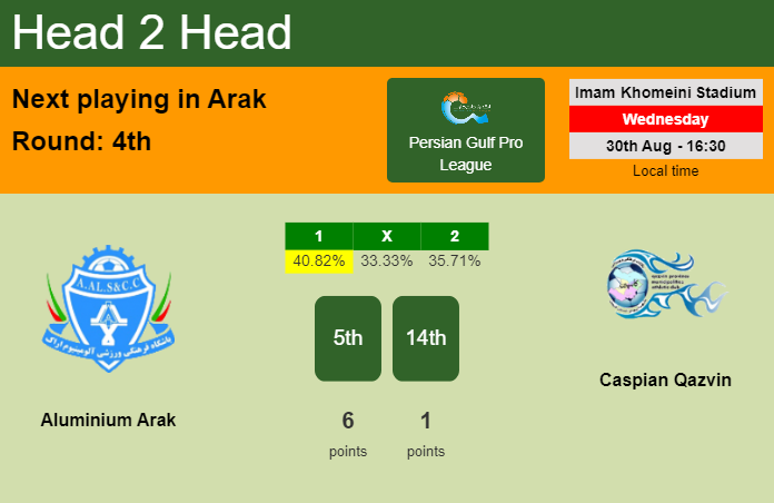 H2H, prediction of Aluminium Arak vs Caspian Qazvin with odds, preview, pick, kick-off time 30-08-2023 - Persian Gulf Pro League