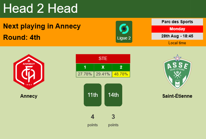H2H, prediction of Annecy vs Saint-Étienne with odds, preview, pick, kick-off time 28-08-2023 - Ligue 2