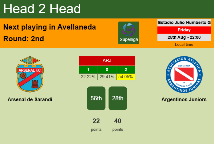 H2H, prediction of Arsenal de Sarandi vs Argentinos Juniors with odds, preview, pick, kick-off time 25-08-2023 - Superliga