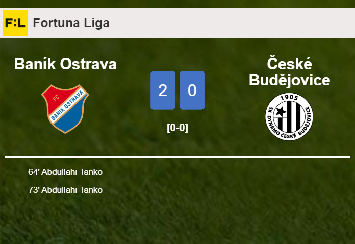 A. Tanko scores a double to give a 2-0 win to Baník Ostrava over České Budějovice