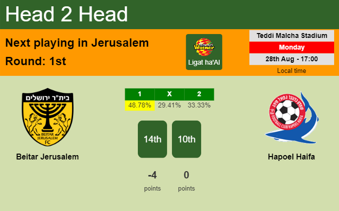 H2H, prediction of Beitar Jerusalem vs Hapoel Haifa with odds, preview, pick, kick-off time 28-08-2023 - Ligat ha'Al
