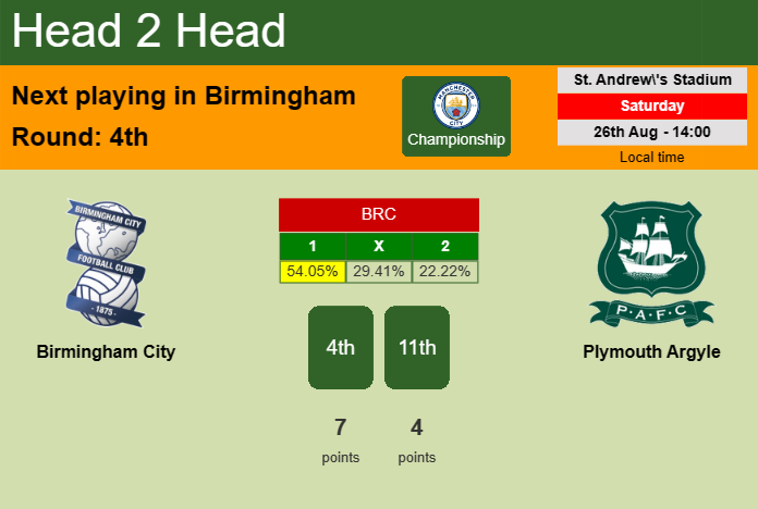 H2H, prediction of Birmingham City vs Plymouth Argyle with odds, preview, pick, kick-off time 26-08-2023 - Championship
