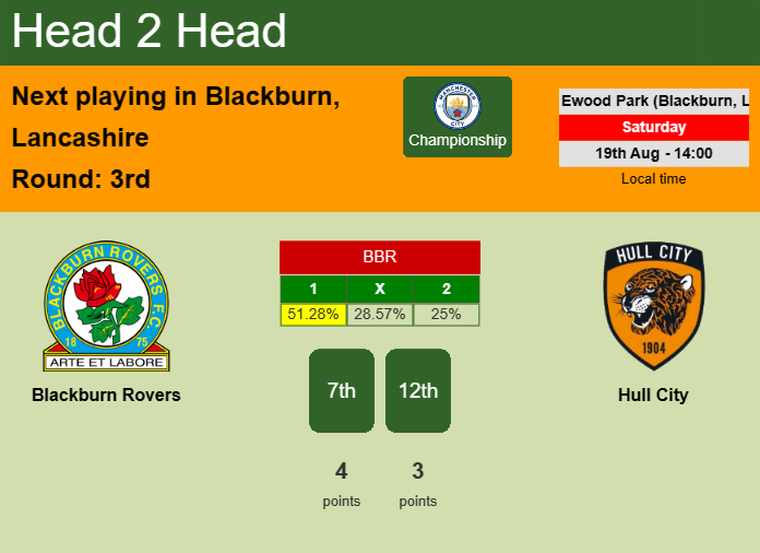 H2H, prediction of Blackburn Rovers vs Hull City with odds, preview, pick, kick-off time 19-08-2023 - Championship