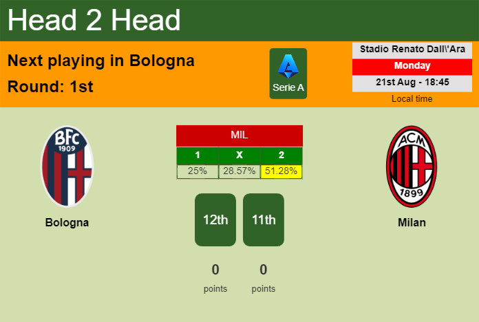 H2H, prediction of Bologna vs Milan with odds, preview, pick, kick-off time 21-08-2023 - Serie A