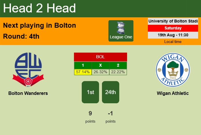 H2H, prediction of Bolton Wanderers vs Wigan Athletic with odds, preview, pick, kick-off time 19-08-2023 - League One