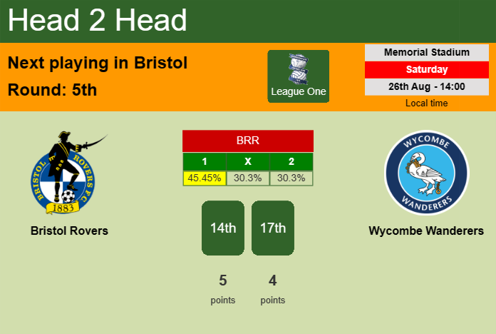 H2H, prediction of Bristol Rovers vs Wycombe Wanderers with odds, preview, pick, kick-off time 26-08-2023 - League One