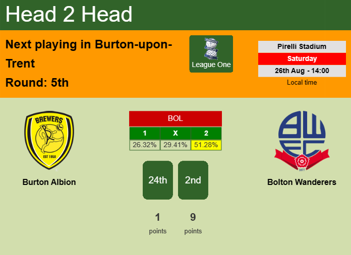H2H, prediction of Burton Albion vs Bolton Wanderers with odds, preview, pick, kick-off time 26-08-2023 - League One