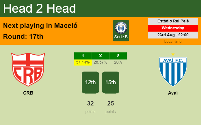 H2H, prediction of CRB vs Avaí with odds, preview, pick, kick-off time 23-08-2023 - Serie B