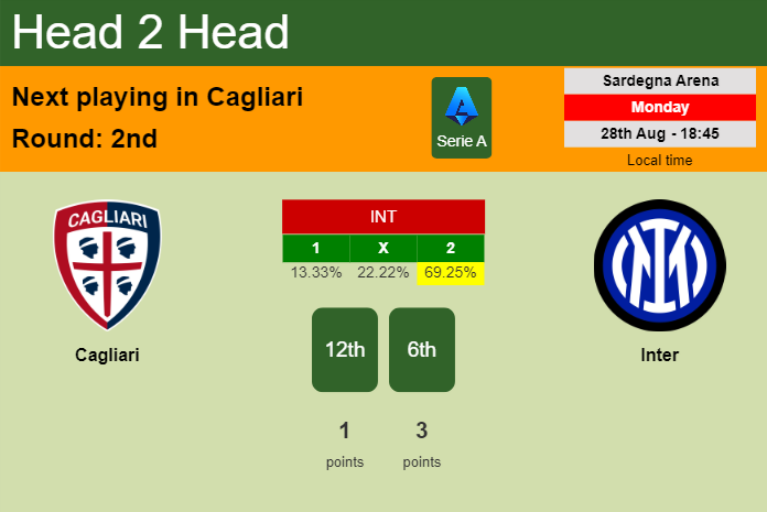 H2H, prediction of Cagliari vs Inter with odds, preview, pick, kick-off time 28-08-2023 - Serie A