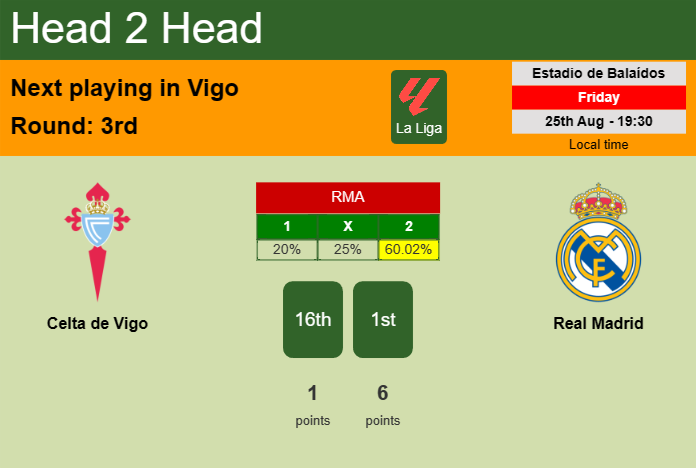 H2H, prediction of Celta de Vigo vs Real Madrid with odds, preview, pick, kick-off time 25-08-2023 - La Liga