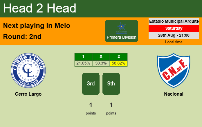 H2H, prediction of Cerro Largo vs Nacional with odds, preview, pick, kick-off time 26-08-2023 - Primera Division