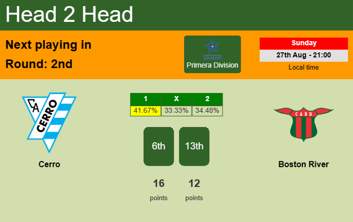 H2H, prediction of Cerro vs Boston River with odds, preview, pick, kick-off time - Primera Division