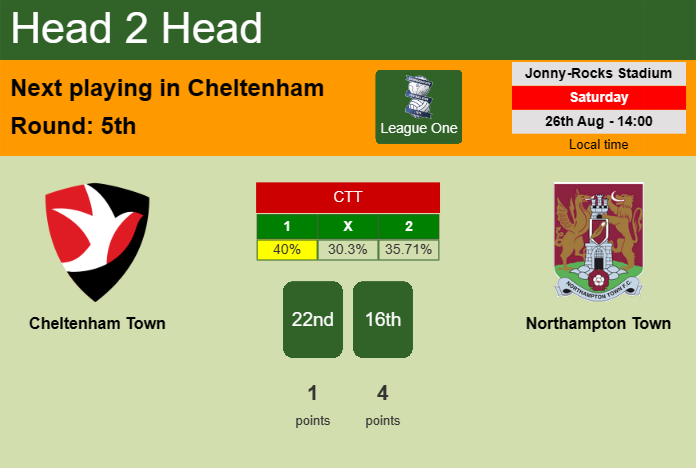 H2H, prediction of Cheltenham Town vs Northampton Town with odds, preview, pick, kick-off time 27-08-2023 - League One