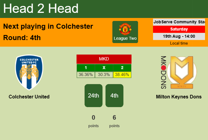 H2H, prediction of Colchester United vs Milton Keynes Dons with odds, preview, pick, kick-off time 19-08-2023 - League Two
