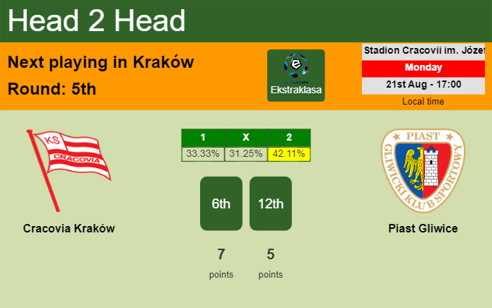 H2H, prediction of Cracovia Kraków vs Piast Gliwice with odds, preview, pick, kick-off time 21-08-2023 - Ekstraklasa