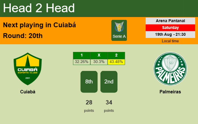 H2H, prediction of Cuiabá vs Palmeiras with odds, preview, pick, kick-off time 19-08-2023 - Serie A