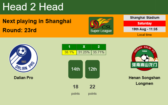 H2H, prediction of Dalian Pro vs Henan Songshan Longmen with odds, preview, pick, kick-off time 19-08-2023 - Super League