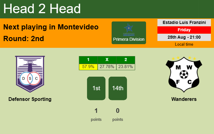H2H, prediction of Defensor Sporting vs Wanderers with odds, preview, pick, kick-off time 25-08-2023 - Primera Division