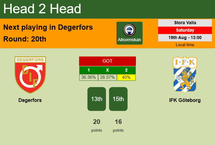 H2H, prediction of Degerfors vs IFK Göteborg with odds, preview, pick, kick-off time 19-08-2023 - Allsvenskan
