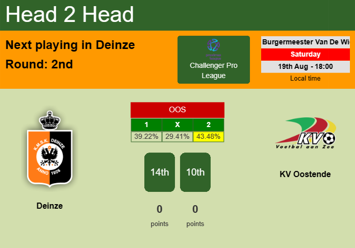H2H, prediction of Deinze vs KV Oostende with odds, preview, pick, kick-off time 19-08-2023 - Challenger Pro League