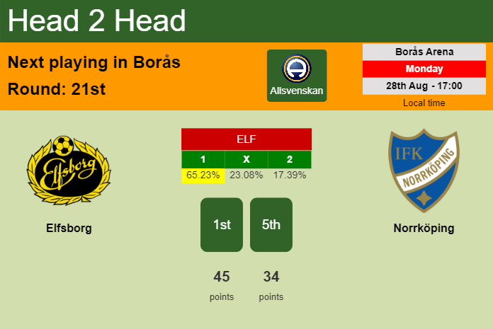 H2H, prediction of Elfsborg vs Norrköping with odds, preview, pick, kick-off time 28-08-2023 - Allsvenskan