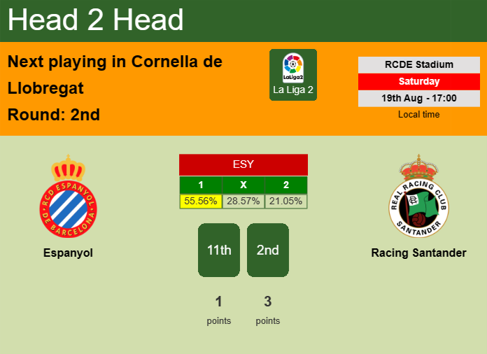 H2H, prediction of Espanyol vs Racing Santander with odds, preview, pick, kick-off time 19-08-2023 - La Liga 2