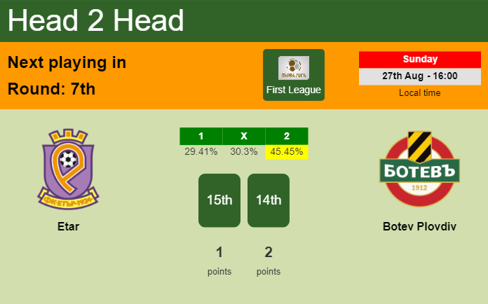 H2H, prediction of Etar vs Botev Plovdiv with odds, preview, pick, kick-off time - First League