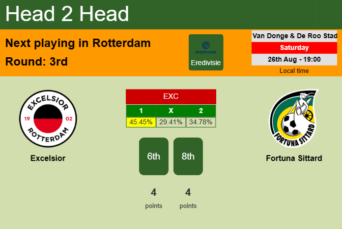 H2H, prediction of Excelsior vs Fortuna Sittard with odds, preview, pick, kick-off time 26-08-2023 - Eredivisie