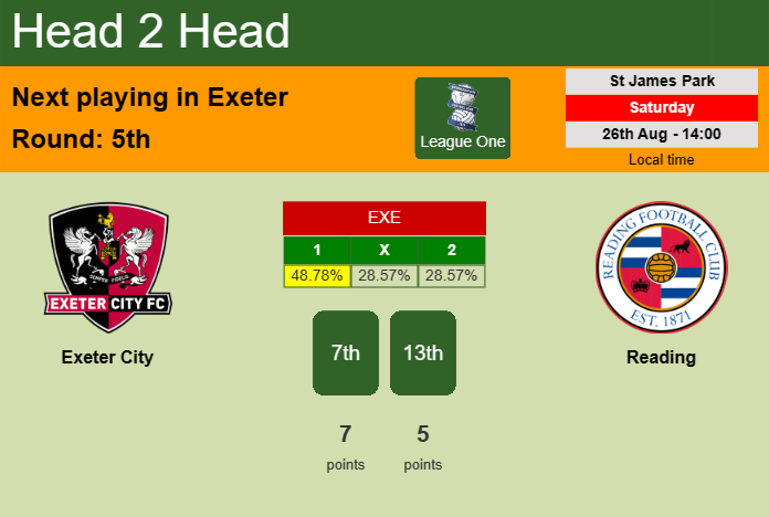H2H, prediction of Exeter City vs Reading with odds, preview, pick, kick-off time 26-08-2023 - League One