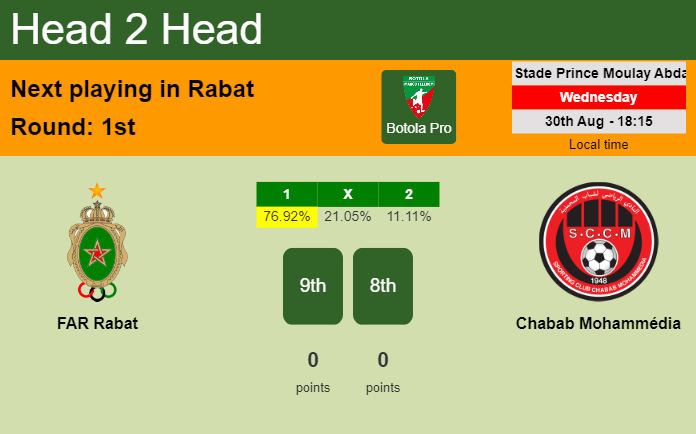 H2H, prediction of FAR Rabat vs Chabab Mohammédia with odds, preview, pick, kick-off time 30-08-2023 - Botola Pro