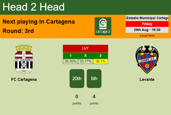H2H, prediction of FC Cartagena vs Levante with odds, preview, pick, kick-off time 25-08-2023 - La Liga 2
