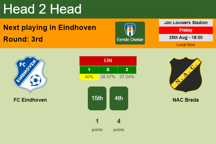 H2H, prediction of FC Eindhoven vs NAC Breda with odds, preview, pick, kick-off time 25-08-2023 - Eerste Divisie